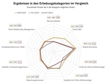 Studie: Deutsches Recruiting im D-A-CH-Vergleich an der Spitze