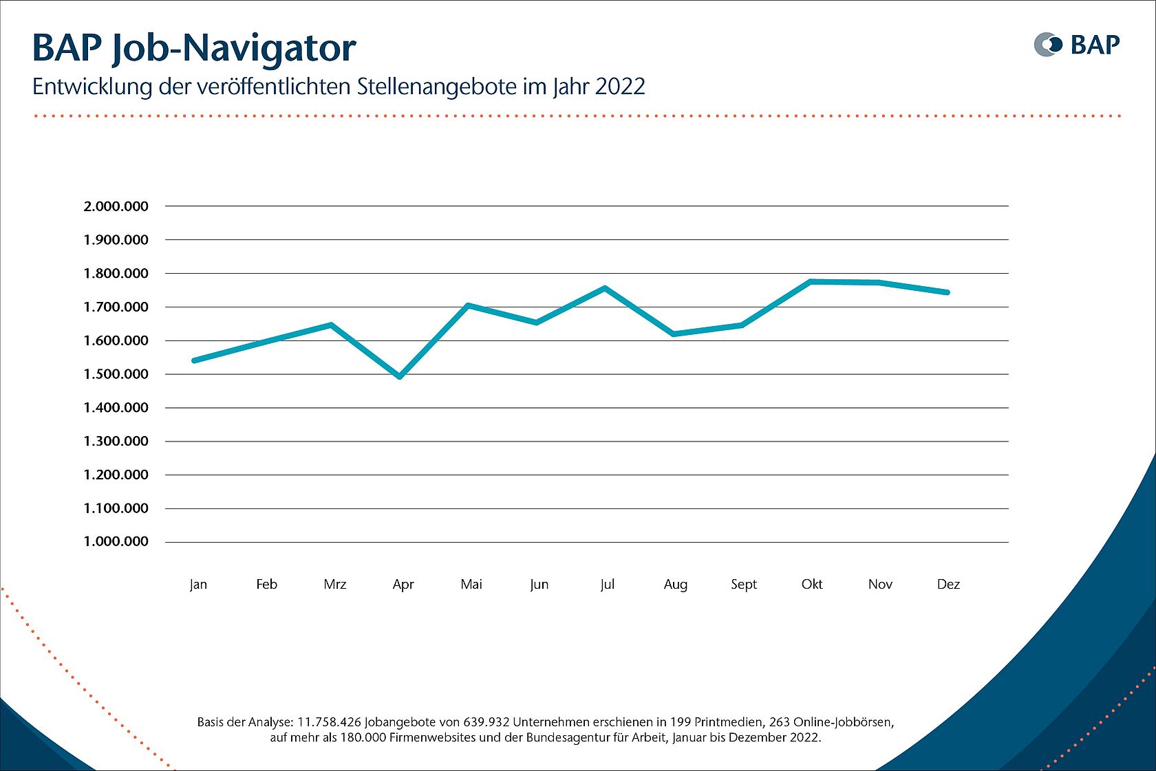 Jahresrückblick BAP Job-Navigator: Zahl ausgeschriebener Stellen wächst trotz aller Krisen