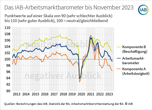 IAB-Arbeitsmarktbarometer setzt Abwärtstrend fort