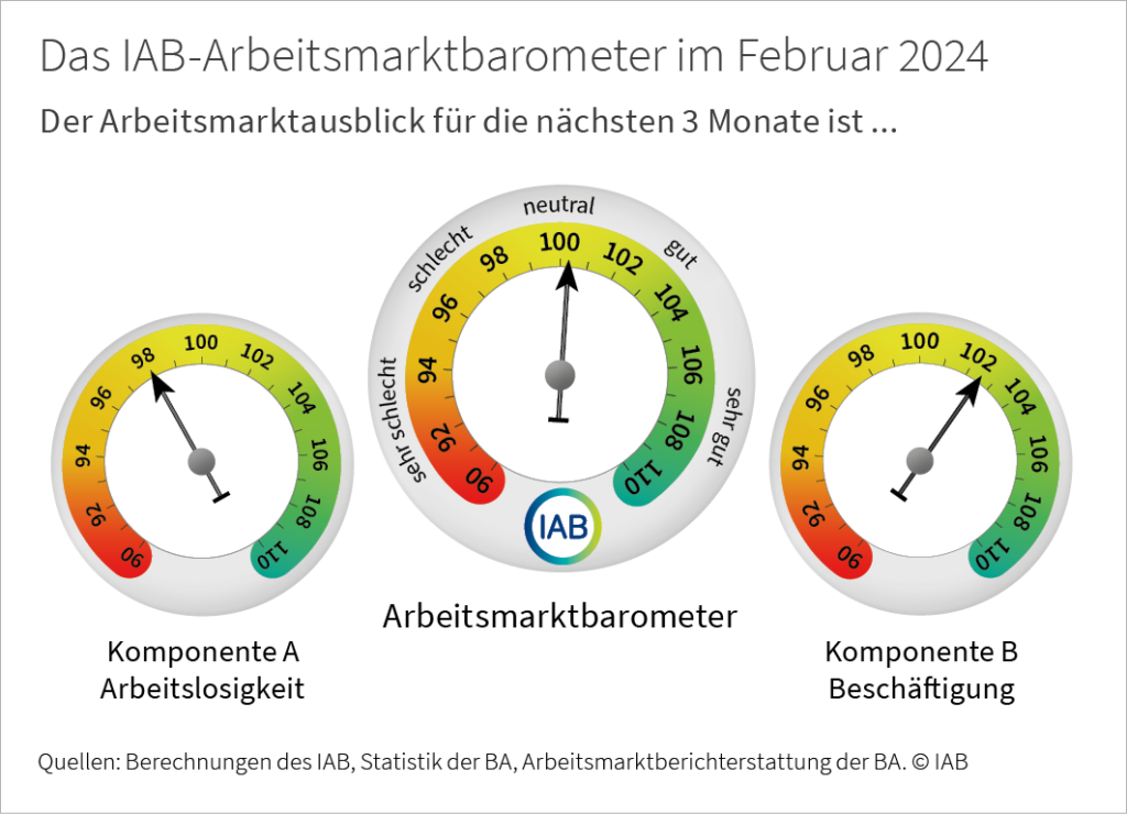 IAB-Arbeitsmarktbarometer bleibt im leicht positiven Bereich