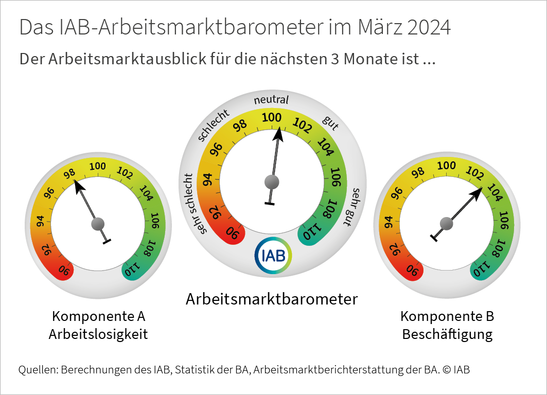 IAB-Arbeitsmarktbarometer verbessert sich weiter