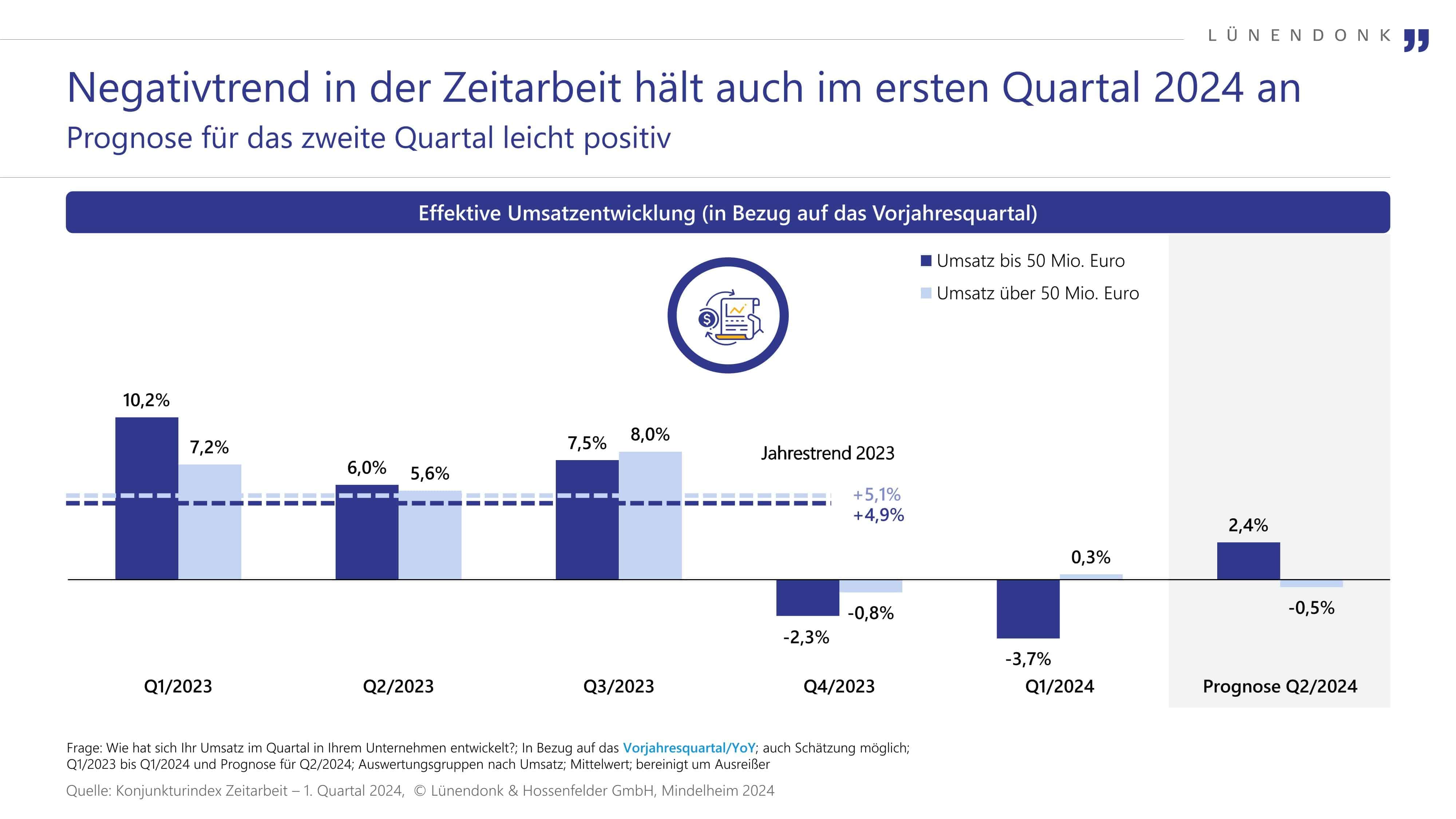 Lünendonk-Konjunkturindex Zeitarbeit: Wirtschaftliche Lage setzt Zeitarbeitsunternehmen zu