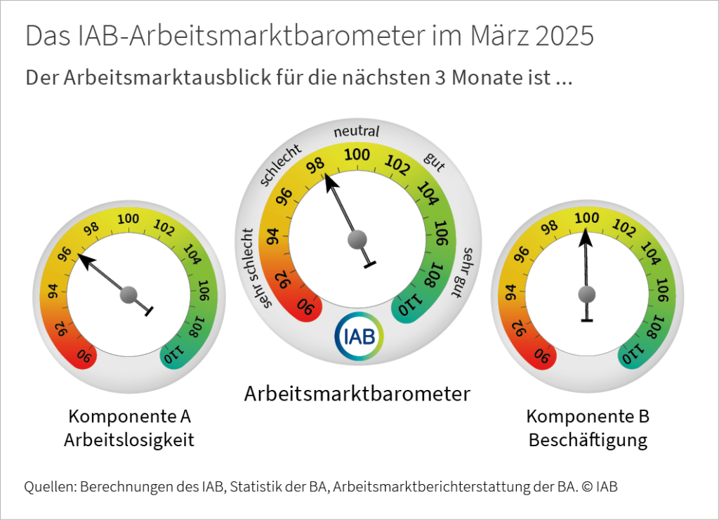 IAB-Arbeitsmarktbarometer sinkt zum siebten Mal in Folge