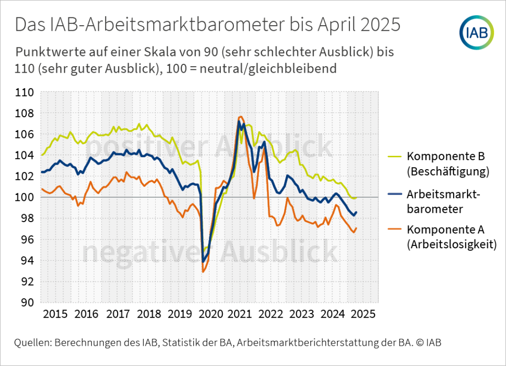 IAB-Arbeitsmarktbarometer und ifo Beschäftigungsbarometer zeigen kleinen Hoffnungsschimmer
