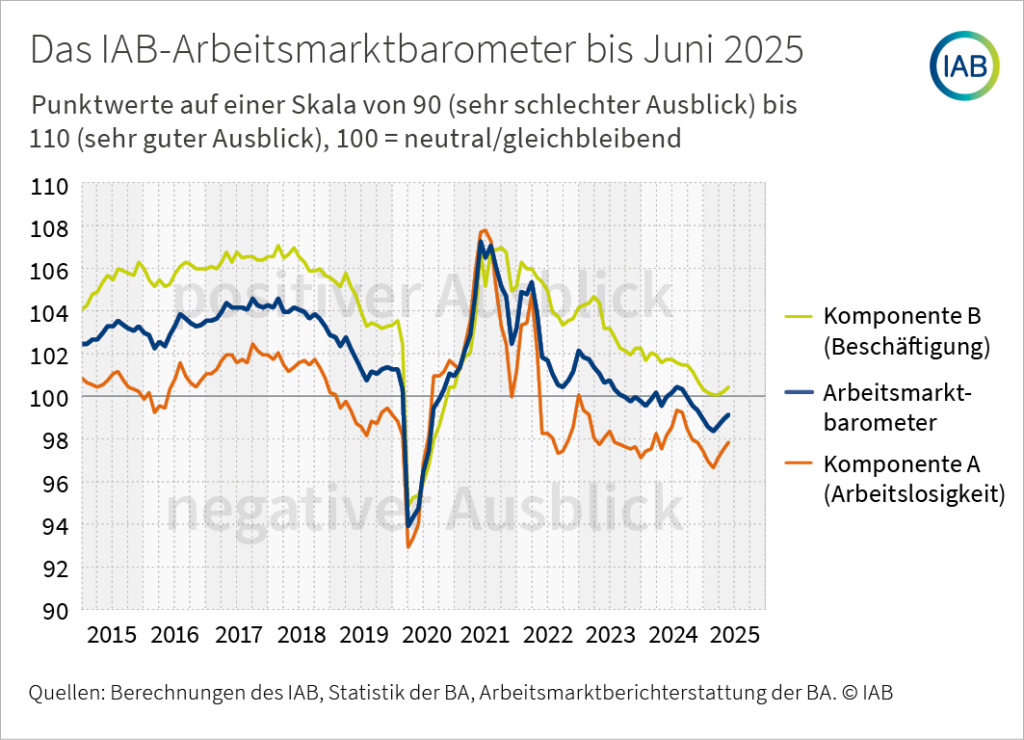  IAB-Arbeitsmarktbarometer verzeichnet dritten Anstieg in Folge