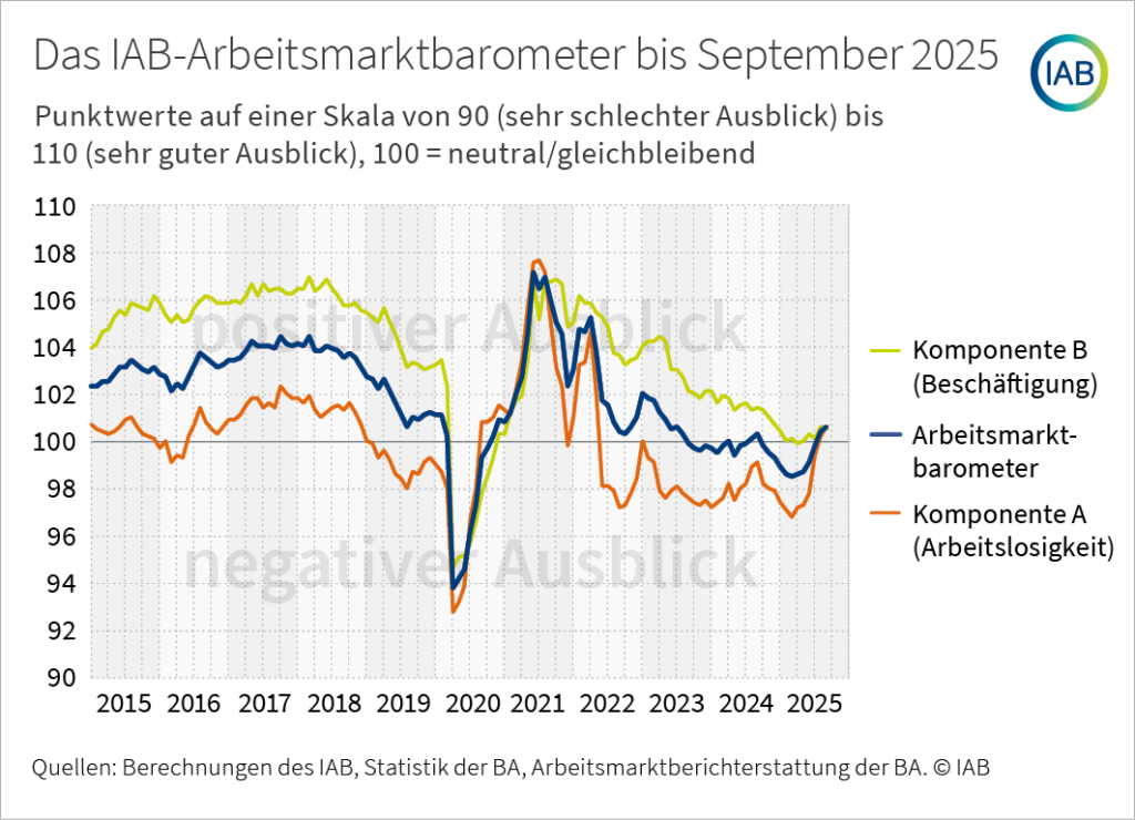 IAB-Arbeitsmarktbarometer steigt zum sechsten Mal in Folge