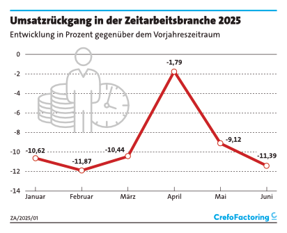 Industrie-Schwäche setzt Zeitarbeit unter Druck