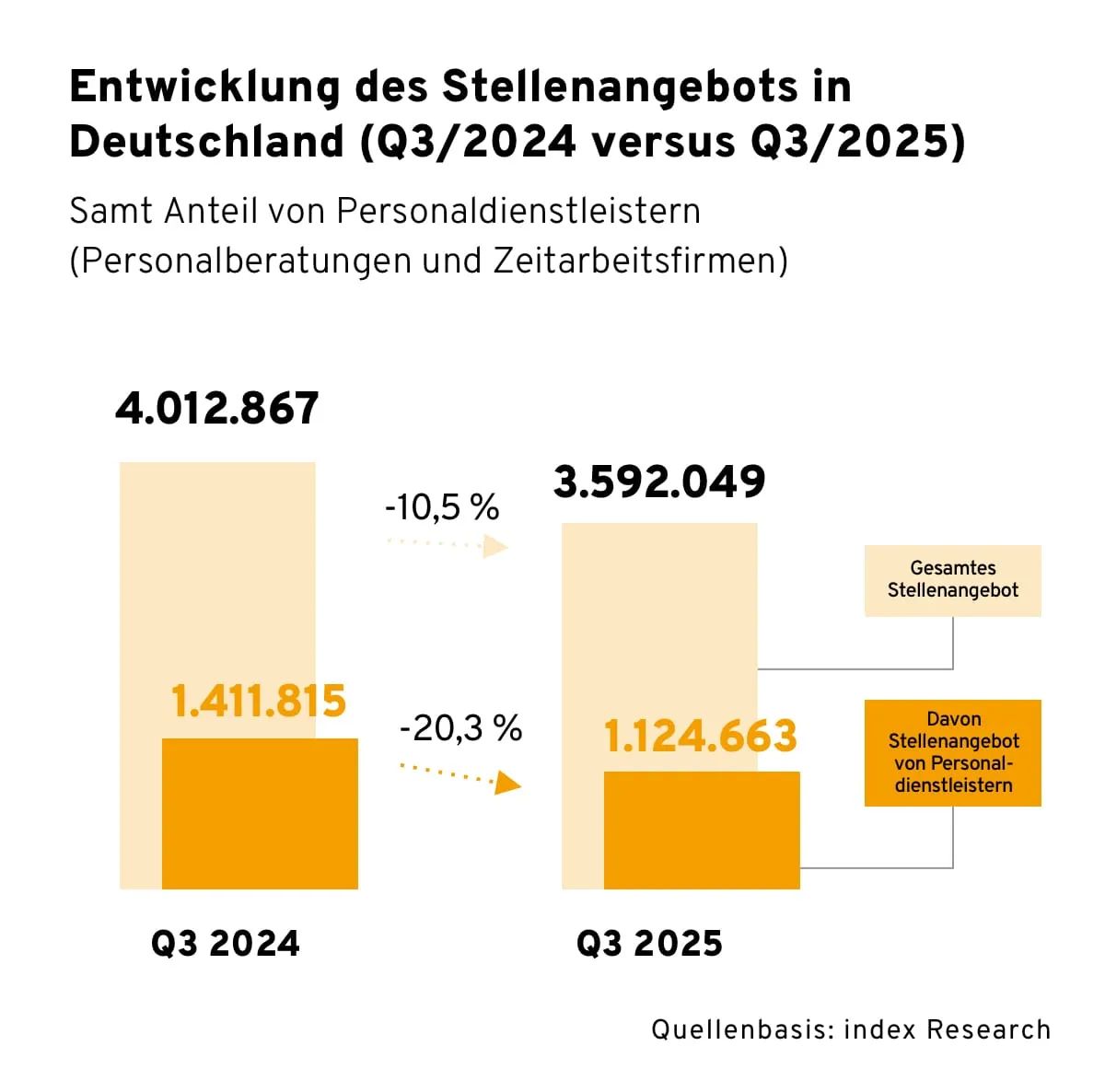 31% aller Stellen kommen von Personaldienstleistern - doch die Branche schwächelt