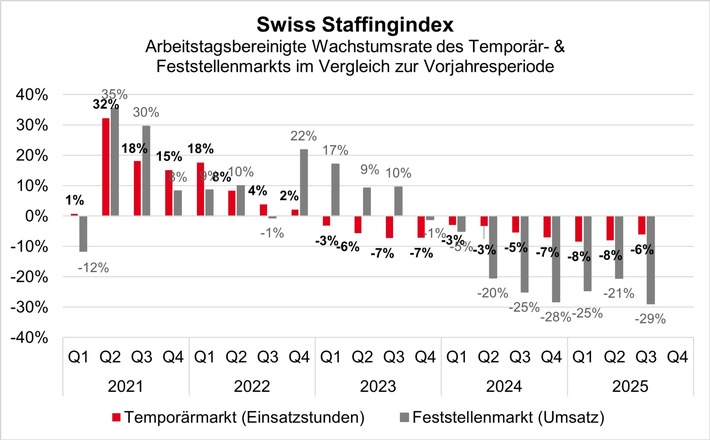 Personaldienstleister in der Schweiz leiden unter schwachem Arbeitsmarkt