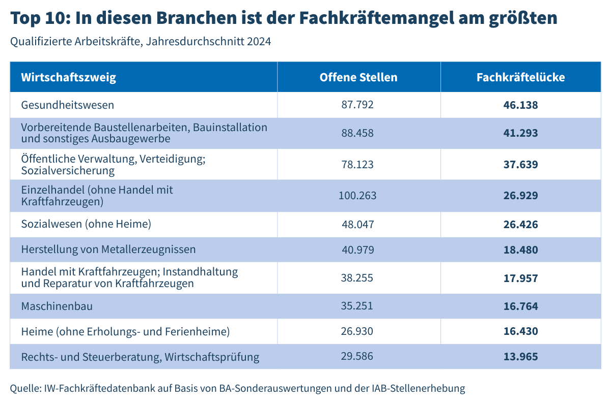 In diesen Branchen fehlt das meiste Personal