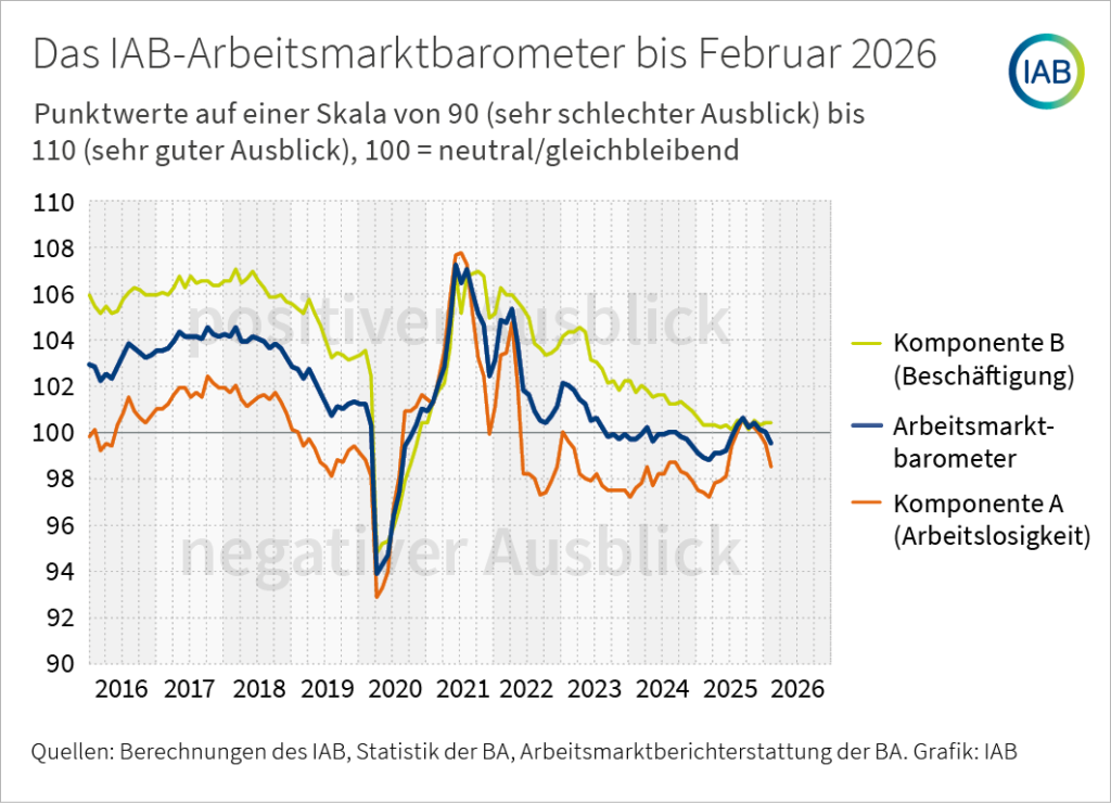IAB-Arbeitsmarktbarometer: Wenig Perspektive auf Belebung am Arbeitsmarkt
