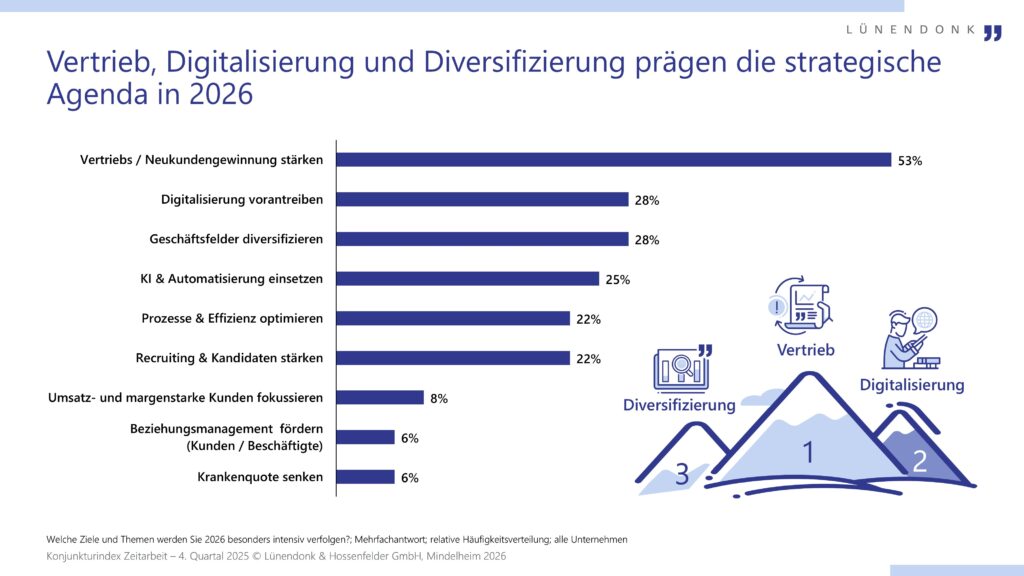 Zeitarbeit: Führende Anbieter etwas zuversichtlicher für 2026