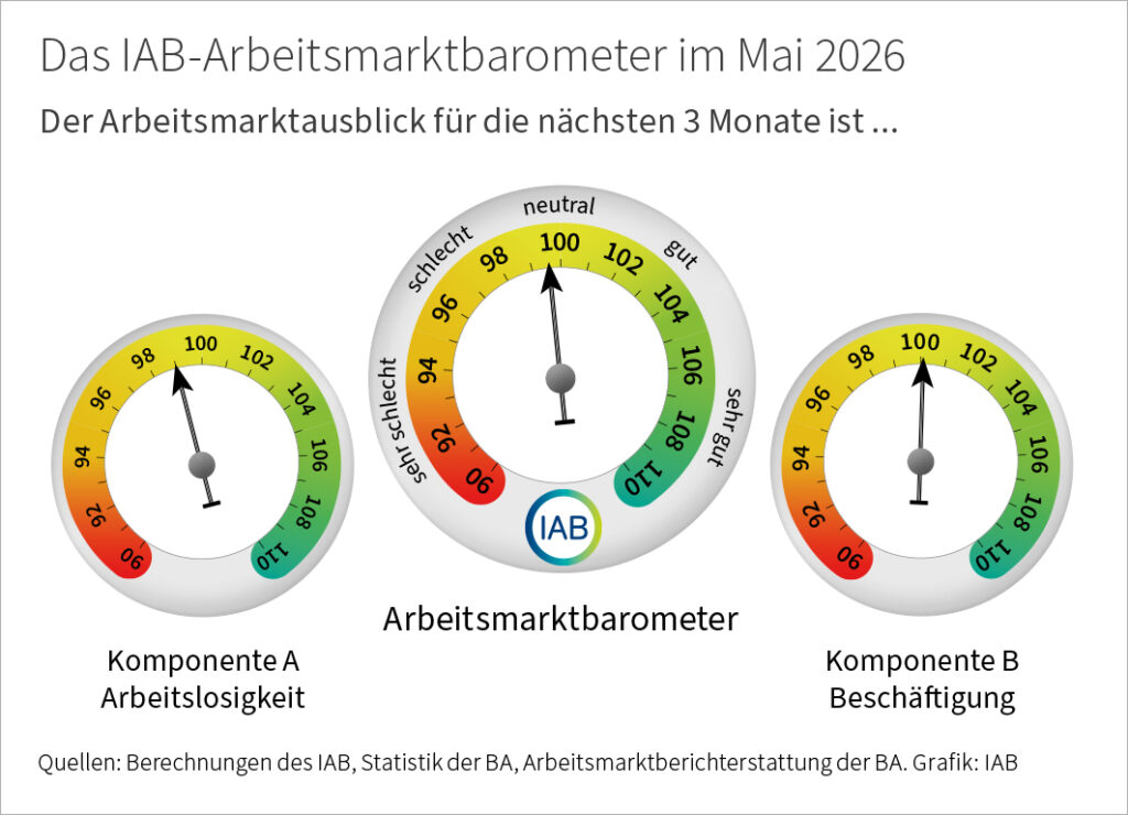 IAB-Arbeitsmarktbarometer: Flaute am Arbeitsmarkt hält trotz minimalem Anstieg an