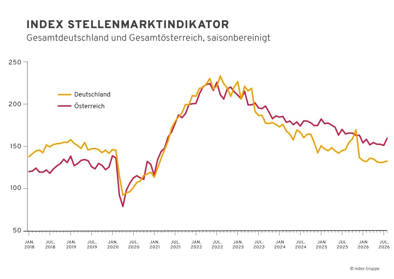 Index-Stellenmarktindikator: Unternehmen schrieben im August wieder mehr Stellen aus