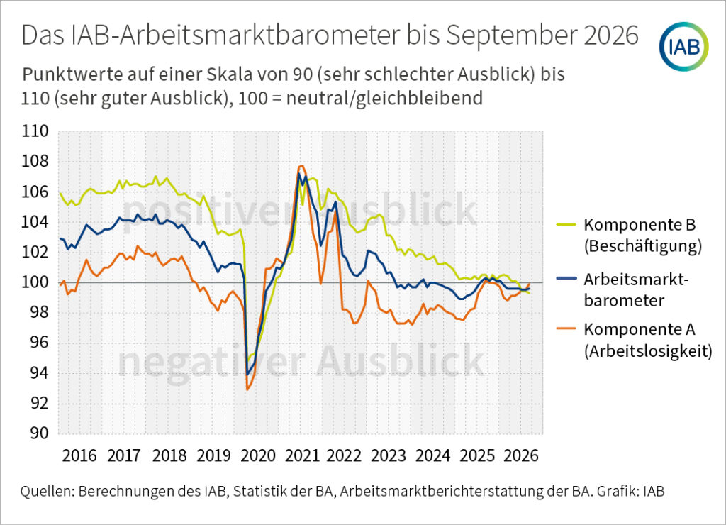 IAB-Arbeitsmarktbarometer legt leicht zu, aber Beschäftigung schrumpft